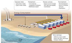 Beginners Guide to Seawater Desalination (SWRO) Technology & Applications