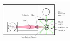 Atomic Fluorescence Spectroscopy - Video