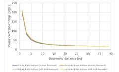 Calculation of the heat impacts of a biogas flare