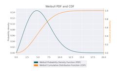 Weibull Fit for Wind Energy
