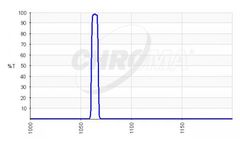 Chroma - Model RET1064/7x - Optical Filters for Raman Application