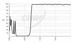 Chroma - Model RT1064rdc - Optical Filters for Raman Application
