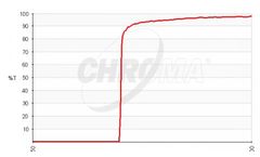 Chroma - Model RET270lp - Optical Filters For Raman Applications
