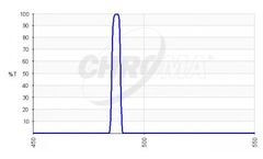 Chroma - Model RET488/4x - Optical Filters For Raman Applications