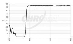 Chroma - Model RT488rdc - Optical Filters For Raman Applications