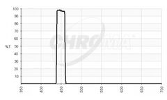 Chroma - Model MV450/20 - Narrow Indigo Vision Filter