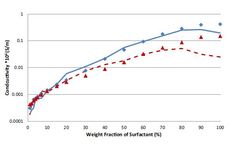Ion-Pair Conductivity Theory: Mixtures of Non-Polar Media with Non-Ionic Surfactant