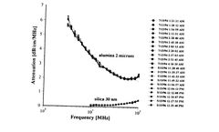 Characterization of aggregation phenomena by means of acoustic and electroacoustic spectroscopy