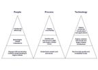 Digital Transformation Maturity Assessment (DTMA) Services