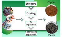 How do you granulate copper wire? 