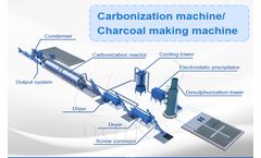 How much does it cost to set up a charcoal making plant?