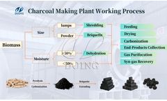 What is the modern method of making charcoal?