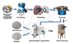 How to separate aluminum from plastic? - Aluminum plastic separation machine can help you.