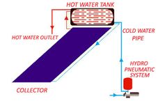 Model Pressurised System/ Deluxe - Flat Plate Collector Technology