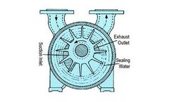 Model SW Series - Water-Ring Vacuum Pump