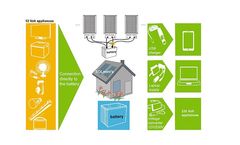 SOLmini - Model IP65 - PV-Modul Integrated Battery Charge Controller