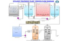 Effluent Treatment Plants