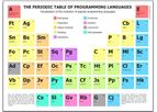 Programming languages