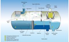 Liquid/Liquid/Gas Separation internals