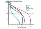 SoilMoisture / Stevens - Soil Moisture Retention Curve Analysis