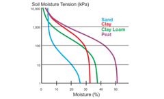 SoilMoisture / Stevens - Soil Moisture Retention Curve Analysis