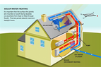 Solar Thermal Water Heating System