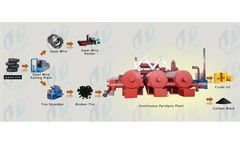 Continuous process  waste tyre to oil recycling