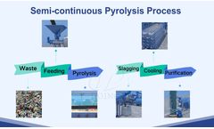 DOING Batch-Type Plastic Pyrolysis plant for Sale