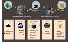 How is plastic turned into fuel pyrolysis?