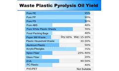 Can plastic bags be pyrolyzed?