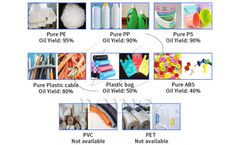 What Are the Waste Materials That Can Be Pyrolyzed? 