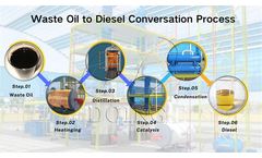 Can waste oil be recycled and reused?