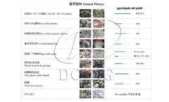 The Profitability of Plastic Recycling Utilizing Pyrolysis Technology