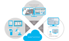Siveco - Version 4.0 - IoT Integration Software