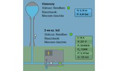 S2N - Wells and their Pump Stations Monitoring System