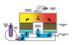 How RTO works and why it desires ceramic blocks