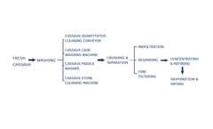 Help You Quickly Understand the Potato Starch Equipment for Plant Construction