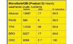 MicroSorb SC-100
