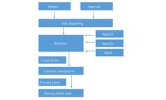 Brine Filtration