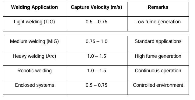 Capture Velocity Requirements for Welding Fume Extraction