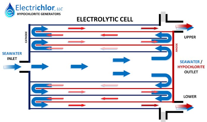 Electrichlor Hypochlorite Generator - Flat Plate Vs Round Technologies