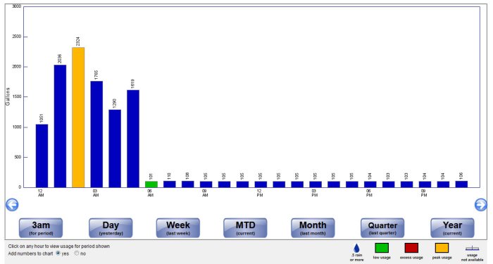 WaterSignal Real-Time Water Leak Detection System