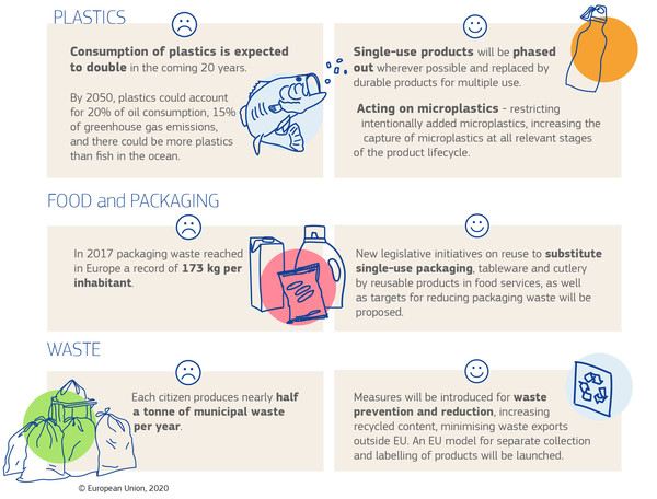 A new circular economy action plan for a cleaner and more competitive ...